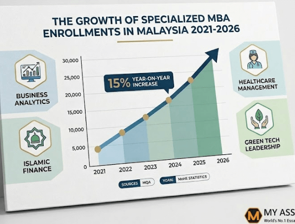 The Rise of Specialized MBA Programs in Malaysia: Why Custom Essay Writing is the New Standard