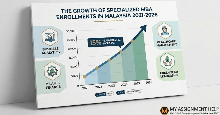 The Rise of Specialized MBA Programs in Malaysia: Why Custom Essay Writing is the New Standard