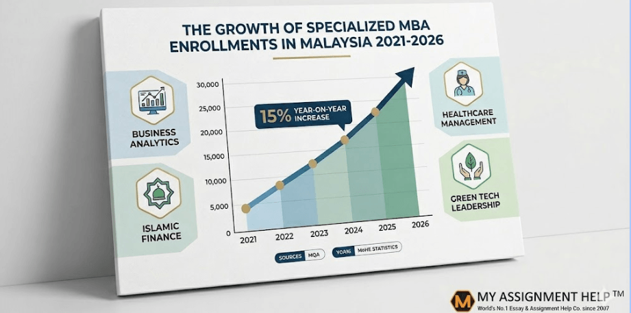 The Rise of Specialized MBA Programs in Malaysia: Why Custom Essay Writing is the New Standard